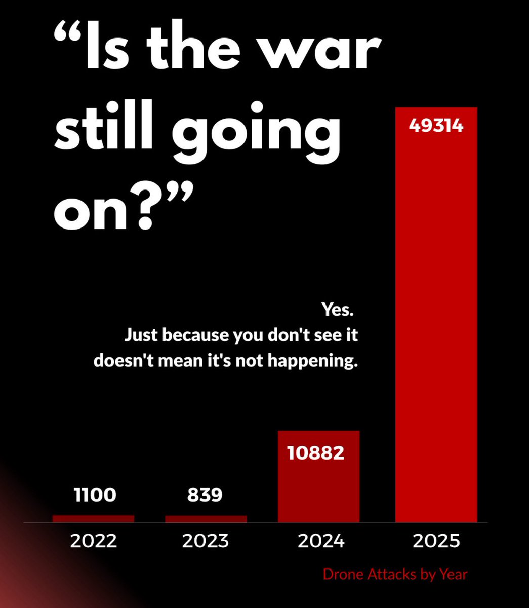 50,000 drones in 2025. Just sit with that number for a minute. 

This is what Ukrainians have to endure.