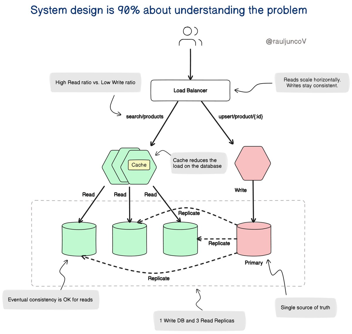 RaulJuncoV's tweet image. Every system has a hot path.

And it’s the first thing you need to understand before you scale anything.

Here&apos;s how to scale smart:

1. Start with the access pattern

If reads massively outnumber writes, don’t scale them together.

Example:

E-commerce app

- 99% traffic →…
