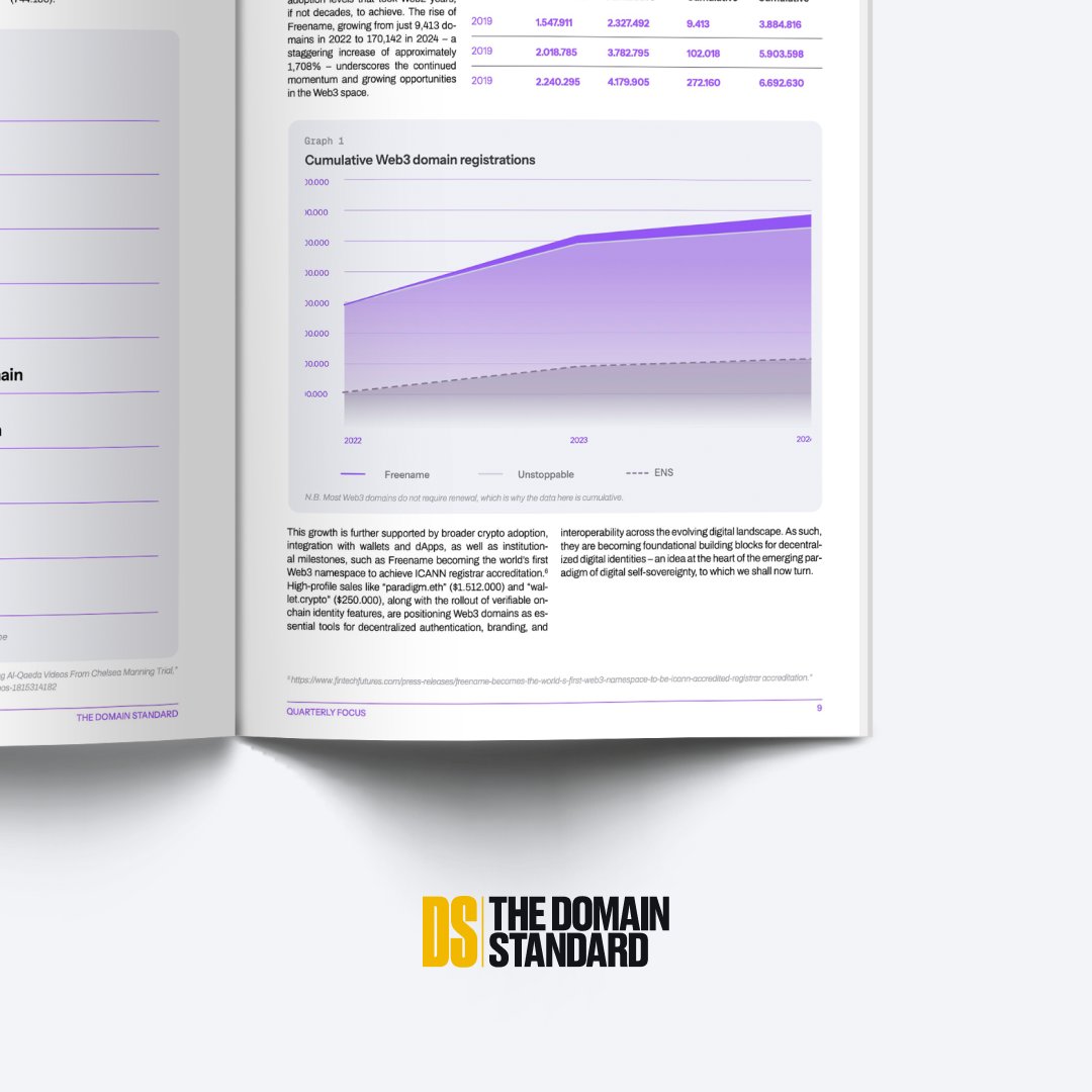 freename's tweet photo. Bitcoin is doing its roller-coaster thing…

Meanwhile, domains stay steady, useful, and age like fine wine.

The only thing a domainer really needs right now?

A clear view of where the industry is heading...

and that’s exactly what The Domain Standard delivers. https://t.co/gHAP9E0rQ2