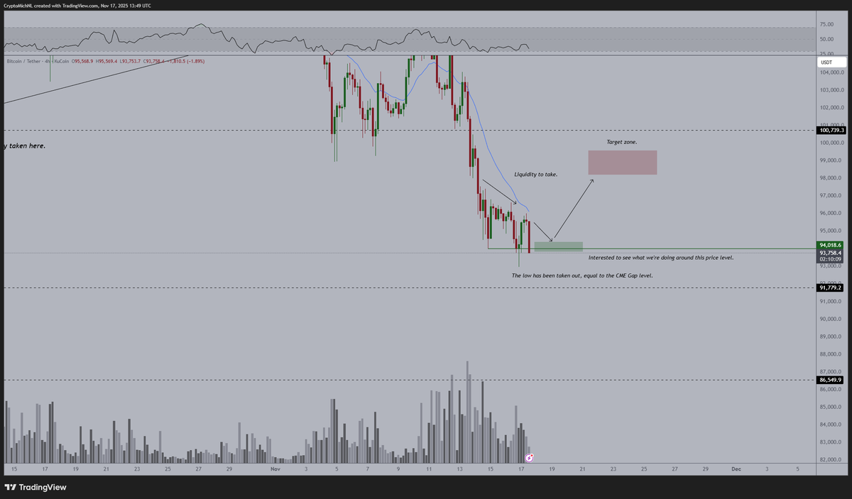 The answer is: no.

$BTC attacks the CME gap at ~$91,600.

Another test of the lows is next.