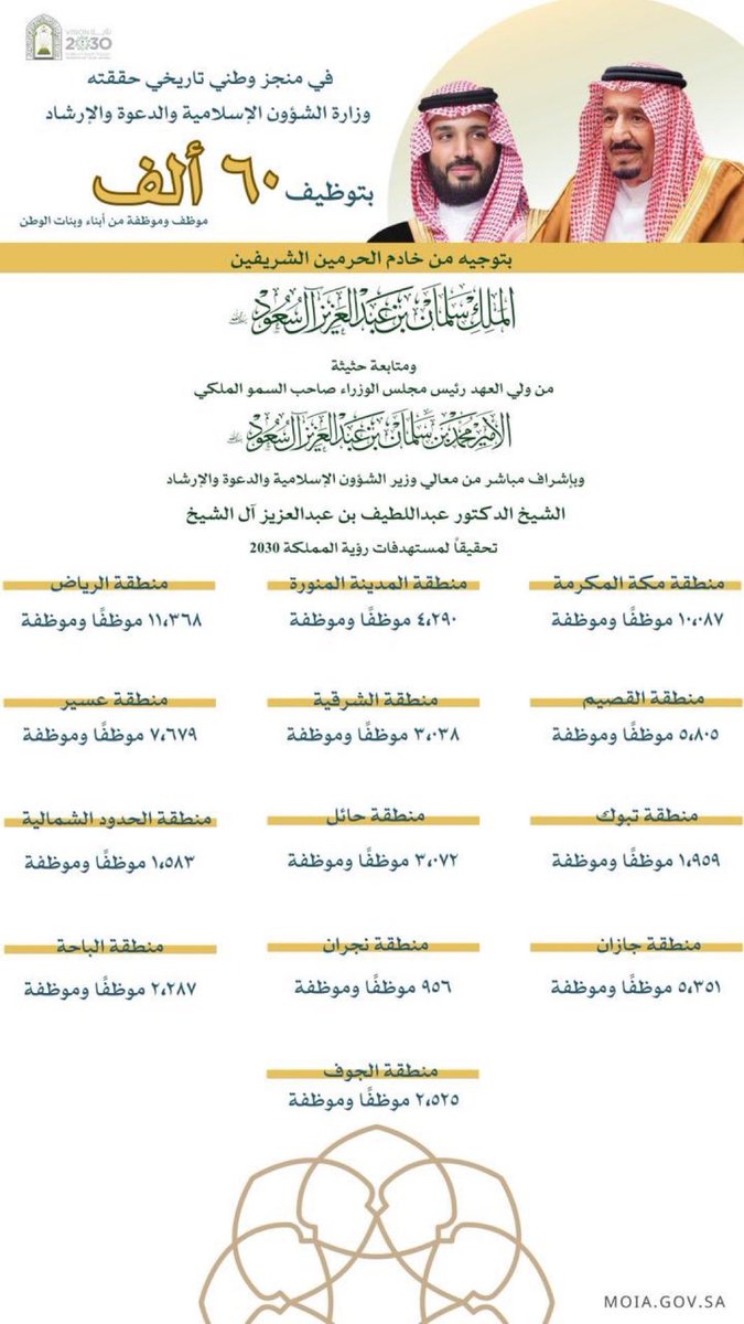 #وزارة_الشؤون_الإسلامية: توظيف 60 ألف مواطن ومواطنة في مختلف مناطق المملكة خلال أربع سنوات