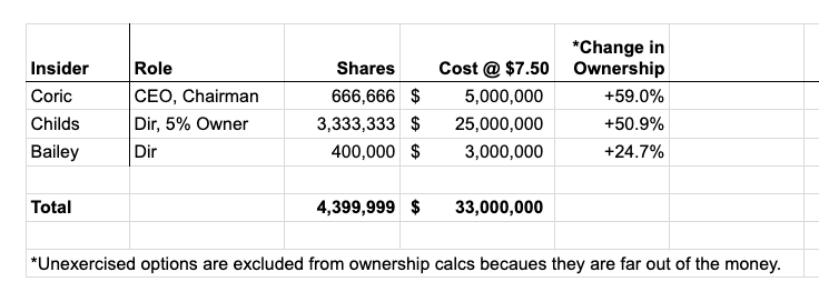 nikoInvests's tweet photo. $BHVN new insider purchases disclosed this morning.
Big buys from CEO, Dir, and large shareholder. https://t.co/20jvUWT9P0