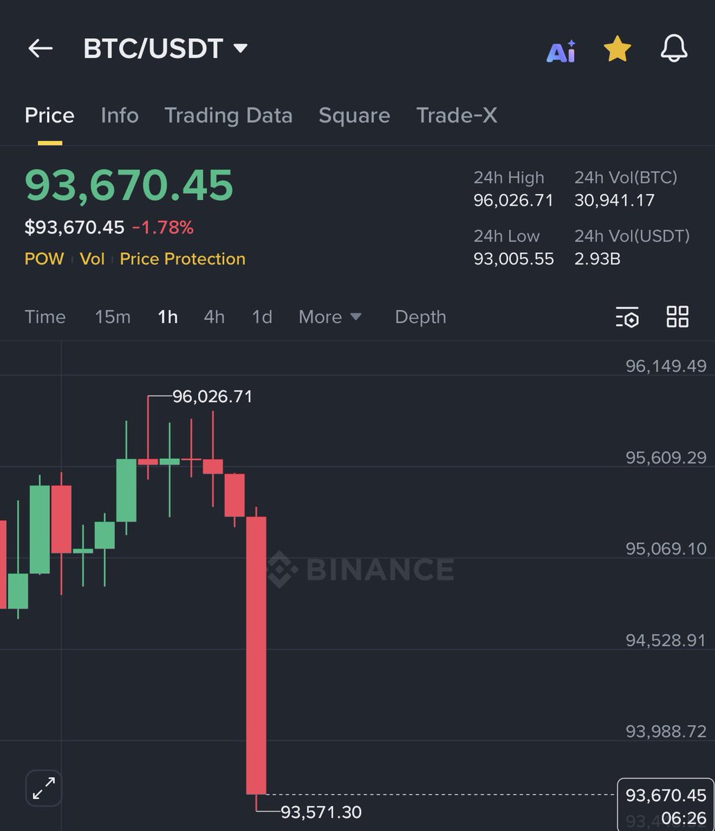 AshCrypto's tweet image. 🚨 Bitcoin just broke $94,000