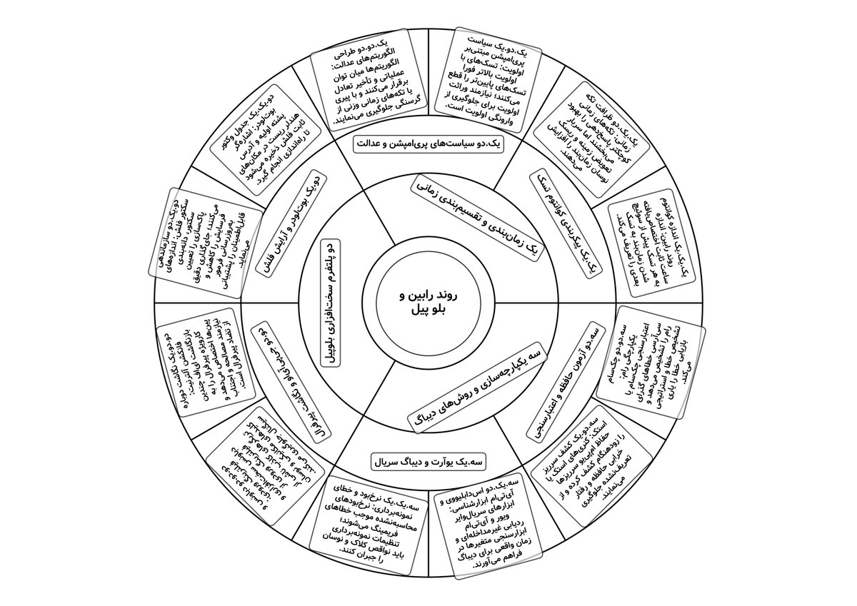 En_Collocations's tweet image. دیگه کامل ساخته شد!‌ مثلا موضوع روش مدیریت زمان رَوْنْدْ رابینْ‌ و بلوپیل اس‌تی‌اِمْ سی و دو، اِفْ، صد و شش، سی هشت، تی شش: 
#BluePill 
#RoundRobin
#MindMapping