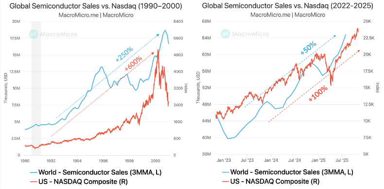 YieldReport's tweet photo. Chart of the week: Is This the New Dot-Com Bubble? Semiconductors, Nasdaq, and the AI Productivity Cycle

Global tech markets question whether today’s surge reflects an AI bubble, but the evidence suggests the cycle is still early. 

#AIRevolution #TechCycle #Semiconductors https://t.co/oz7Ddbvopu