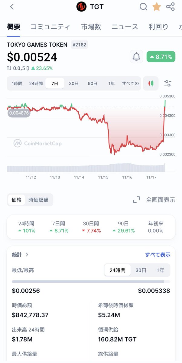shachiku_samana's tweet image. 暴落前の価格突き抜けて常勝中🚀🌙

うぉおおおおおお！
めちゃくちゃ資産増えてるぅ！！

$TGT #ProjectU #TOKYOGAMES
