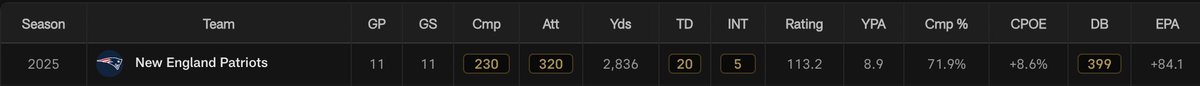Drake Maye rankings as of 8:56 am Monday:

Pass yards: 1st 
Completion percentage: 1st
Pass TD: 3rd 
Yards/Attempt: 2nd
Passer rating: 2nd
EPA: 1st
