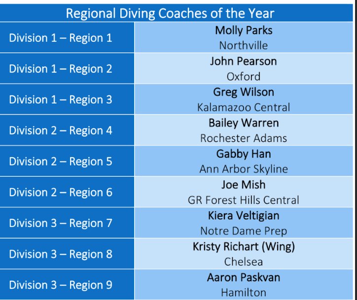 Congrats to Dive Coach Molly Parks and good luck at states!