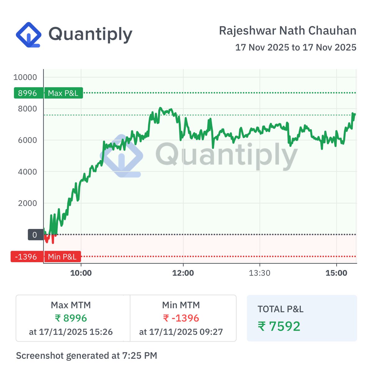 RajeshwarC35482's tweet image. 🟩 Day 53

Date: 17/11/2025 (Monday)
Execution: Automated (Algo)
Daily PnL: ₹7,592 (+0.48%)
Weekly Return: +0.48% (Week started)
Win Days: 20 | Loss Days: 12

Total PnL: ₹2,48,296.75 (+16.36%)

#AlgoTrading #Sensex #Nifty #OptionSelling #FNO #quantiply