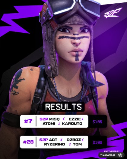 The Grind Doesn't Stop 🤑

Amazing performance, <a href="/misqIWNL/">misq</a> 
and his squad managed to get a top #7 and <a href="/Acttx/">s2p act</a> a solid top #28 🙌

They both managed to earn $100 each and are looking strong for the future cups 🏆 

Powered By <a href="/AqmOpti/">AQM OPTIMISATION</a> 🔱