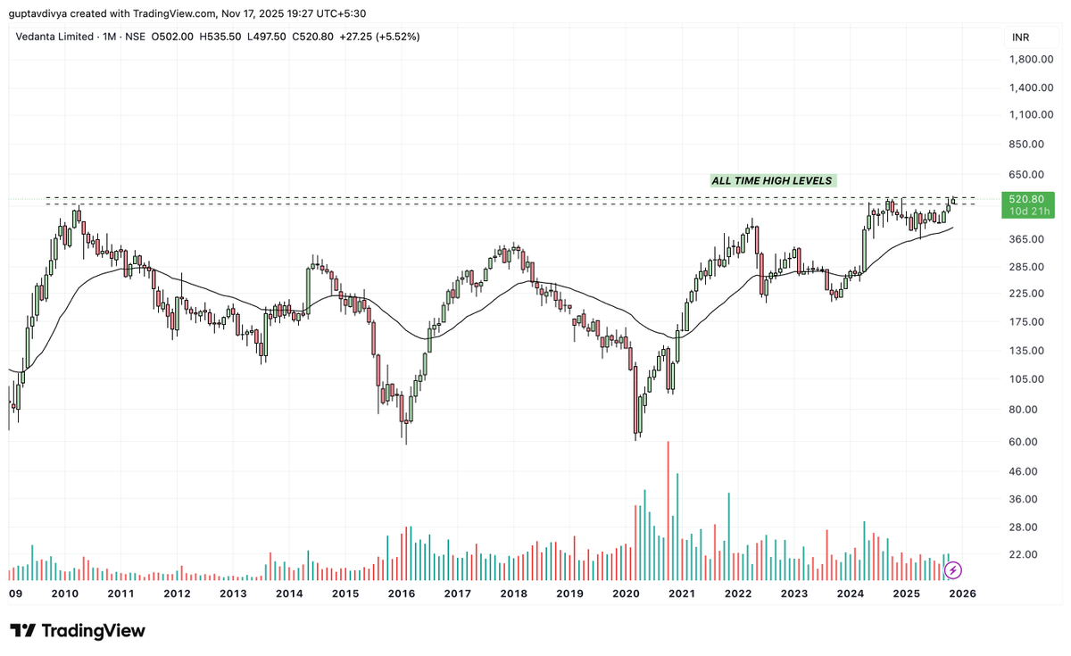 Tradetalkss's tweet image. #VEDL #VEDANTA #VEDANTALTD 

Trading above it&apos;s all time high levels now! ☑️

Keep a watch here