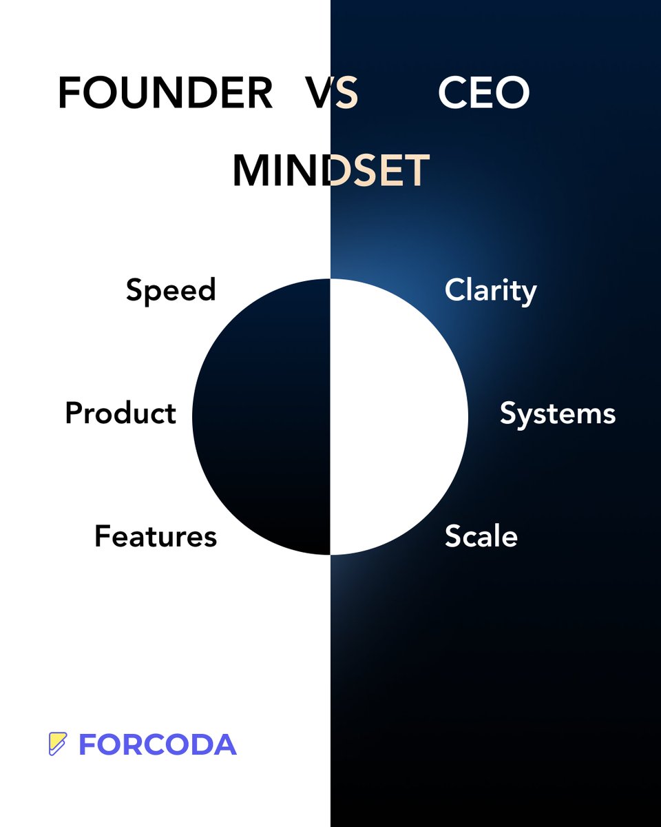 iamlenalevine's tweet image. Most startups don’t fail because of bad ideas -
they fail because founders never make the shift.
The shift from builder → leader.
From “let’s build it and see” → “let’s validate, focus, and scale what works.”

#FounderMindset #CEOMindset