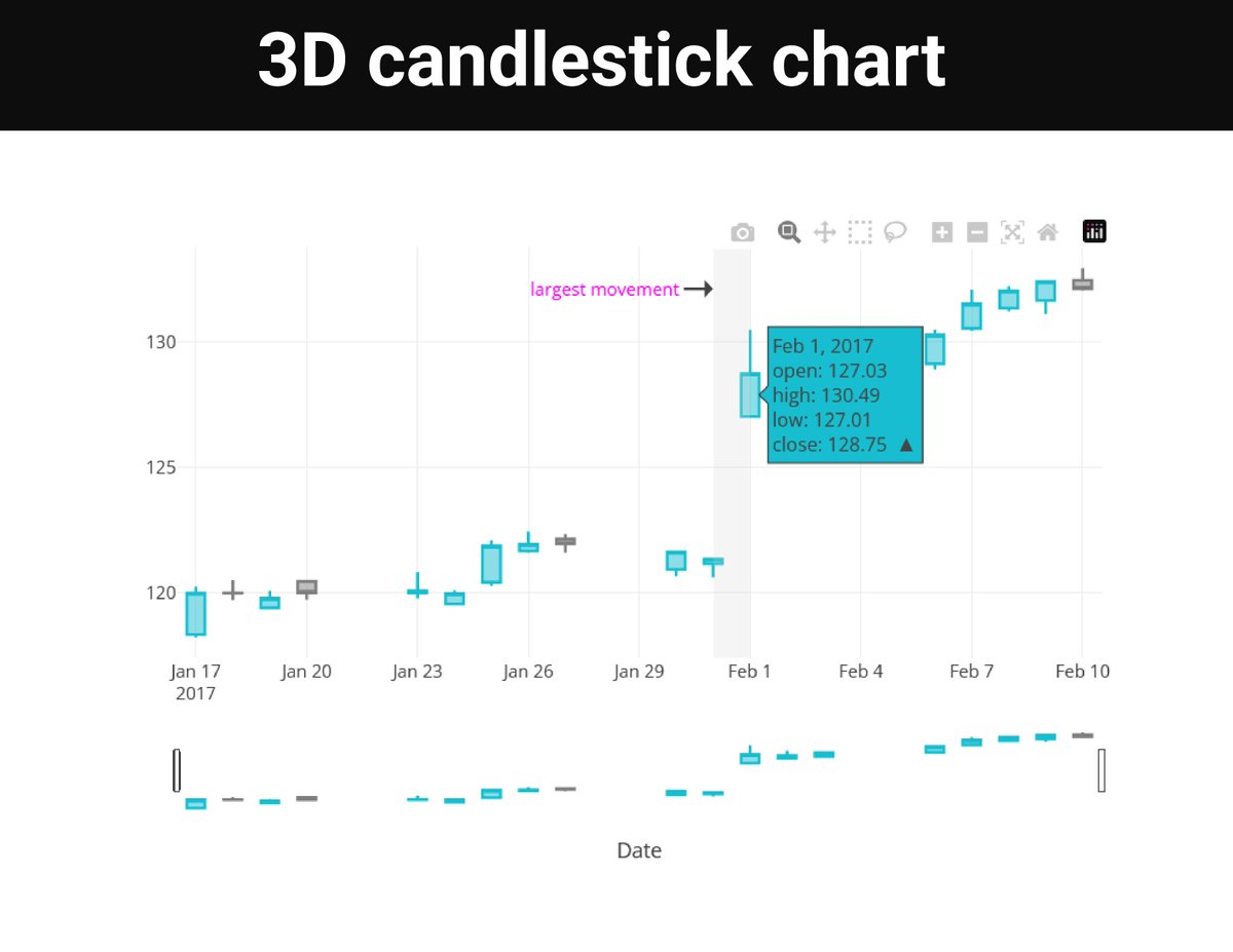 plotlygraphs's tweet image. 🎂 Happy 10th birthday, Plotly.js! 

Scroll to see 10 stunning charts that defined a decade of web data visualization. Plotly.js is the powerful, open-source charting library that drives high-performance, interactive visuals for Plotly Studio, and the whole Plotly Python/R…