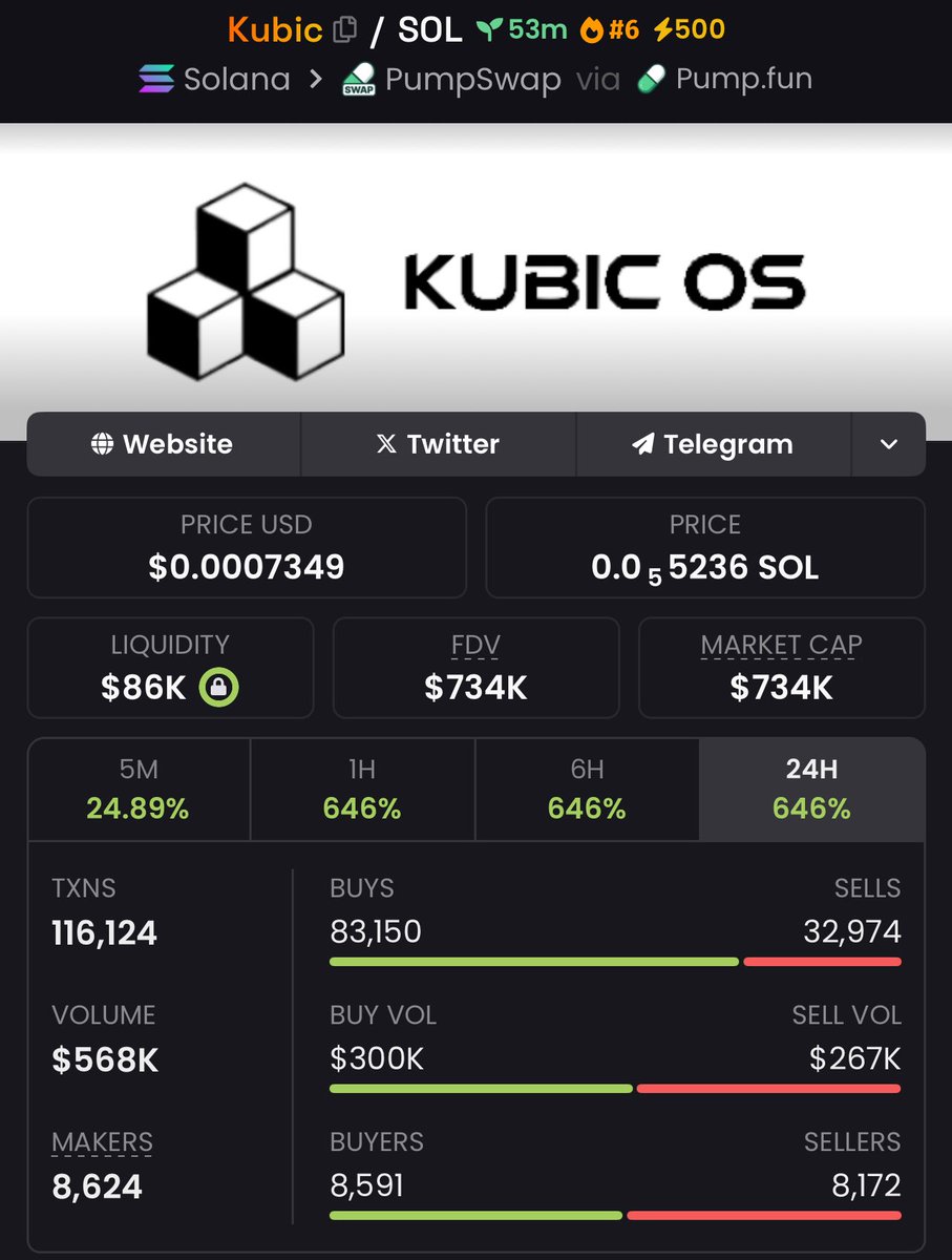 BitBoss__'s tweet image. Another’s sniper hit the jackpot 🎯
$KUBIC pumped 35x 💵
TG crew winning nonstop — next gem incoming 🔥
Be ready before the next takeoff 🚀

#Solana #CryptoMoon #GemAlert #PumpSeason