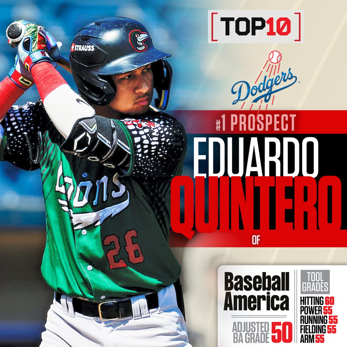 BaseballAmerica's tweet image. 🚨 2026 DODGERS TOP 10 PROSPECTS 🚨

The champs are LOADED in the outfield.

See our new rankings, scouting reports &amp;amp; more: 

baseballamerica.com/stories/2026-l…