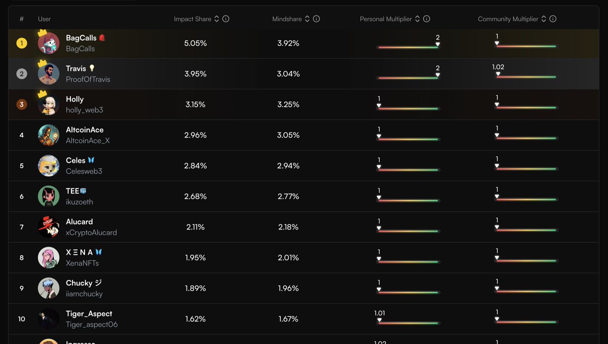 spaace_io's tweet image. The @Bantr_fun × @spaace_io leaderboard is starting to get interesting…

Top 2 spots already taken by users with a 2× multiplier, purely thanks to their real usage of the Spaace Marketplace.

Bantr’s $500,000 reward pool goes to the people who actually trade, list, offer, and…