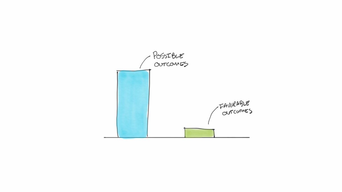 SAlpha88888's tweet image. Models

Bayesian thinking,
Fat-tailed curves
Asymmetries

fs.blog/probabilistic-…