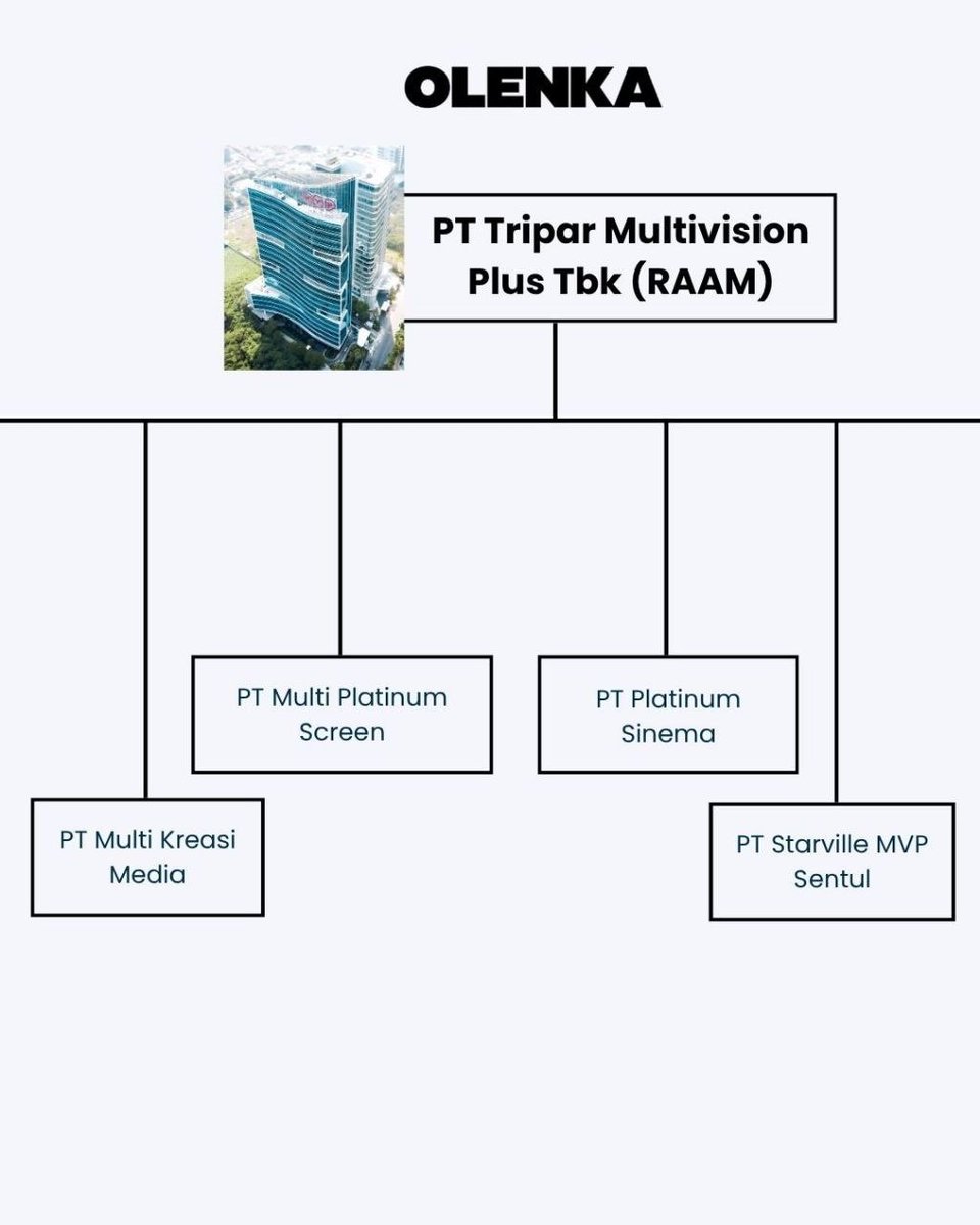 Olenka_News's tweet image. PT Tripar Multivision Plus Tbk (RAAM) merupakan rumah produksi yang didirikan oleh Raam Punjabi alias Ram Jethmal Punjabi pada tahun 1990. 

#MultivisionPlus #RaamPunjabi #KerajaanBisnis