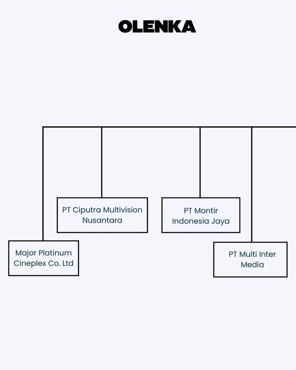 Olenka_News's tweet image. PT Tripar Multivision Plus Tbk (RAAM) merupakan rumah produksi yang didirikan oleh Raam Punjabi alias Ram Jethmal Punjabi pada tahun 1990. 

#MultivisionPlus #RaamPunjabi #KerajaanBisnis