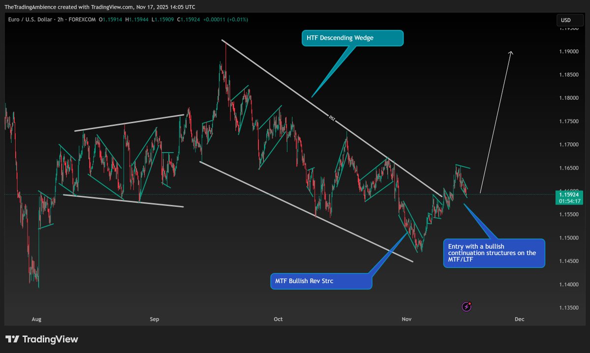 TradingAmbience's tweet image. POTENTIAL LONG TRADE SET UP FOR #EURUSD.

🎨📷 Master the Market with Artistry. Master Your Mind Patterns. #TheTradingAmbience #forexmarket #forextrading