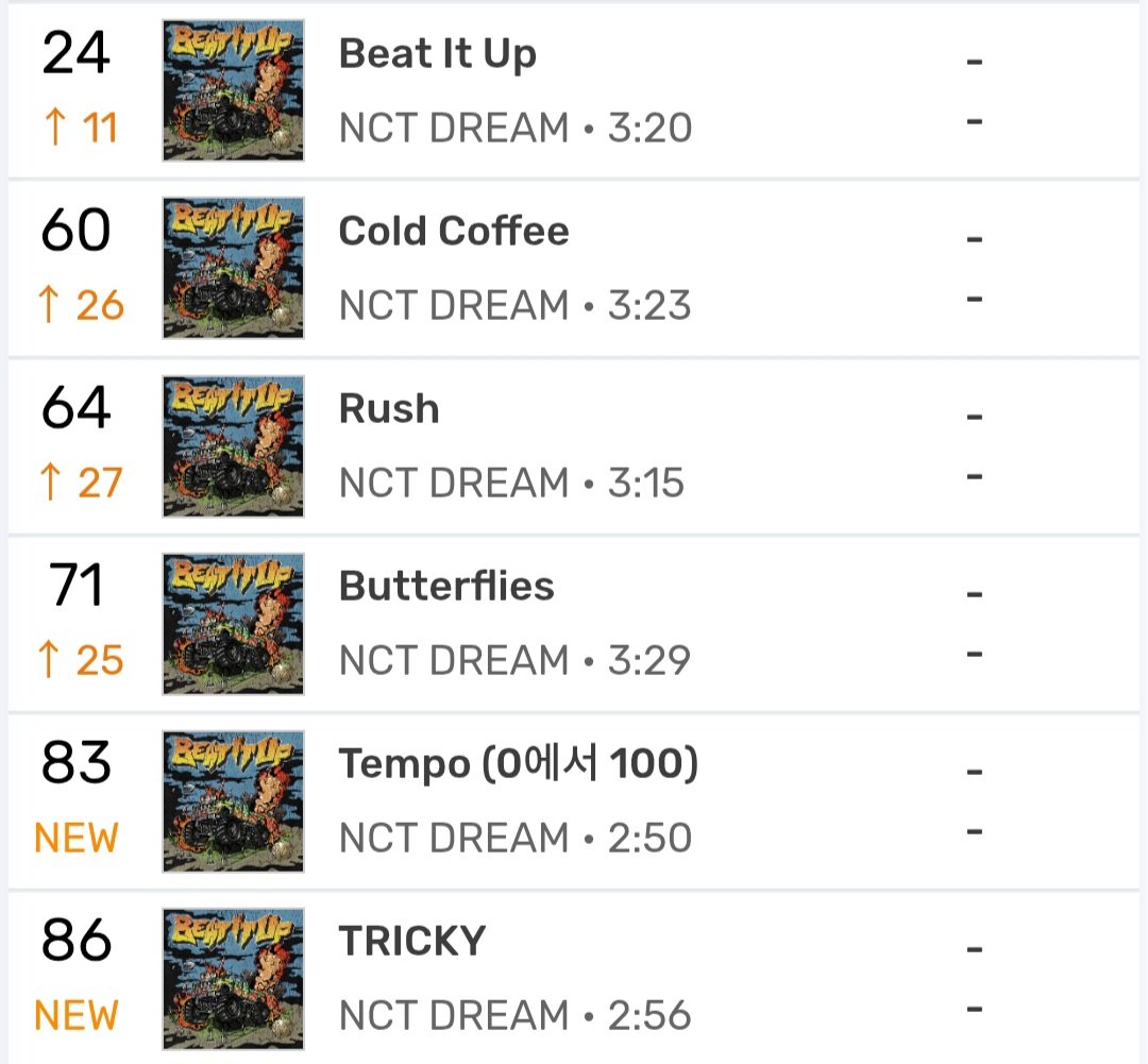 koreansales_twt's tweet image. All 6 tracks from &amp;lt;Beat It Up&amp;gt; by #NCTDREAM are charting on MelOn TOP100 at 23:00 KST:

#24 Beat It Up 
#60 Cold Coffee
#64 Rush
#71 Butterflies
#83 Tempo
#86 TRICKY
