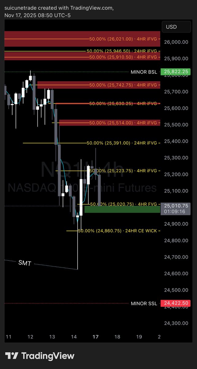 $NQ $ES

WATCHING HOW PRICE HOLDS WITHIN THE DAILY CE AT $24,860.45, SWEEPING BELOW $24,626.00 WILL INVALID THE THE LAST FRIDAY LOWS INVALIDATING THE BULLISH SMT, NEED TO HOLD ABOVE OR ELSE WE COULD SEE $24,422.50