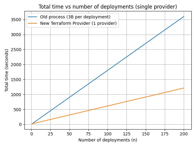luna_4_go's tweet image. The new implementation of @akashnet Terraform Provider can, in theory, be up to 3x quicker (on a single provider) compared to traditional deployment workflows. Improvements get even better if deployments are spread across providers. The testing of the Terraform Provider I’ve done…