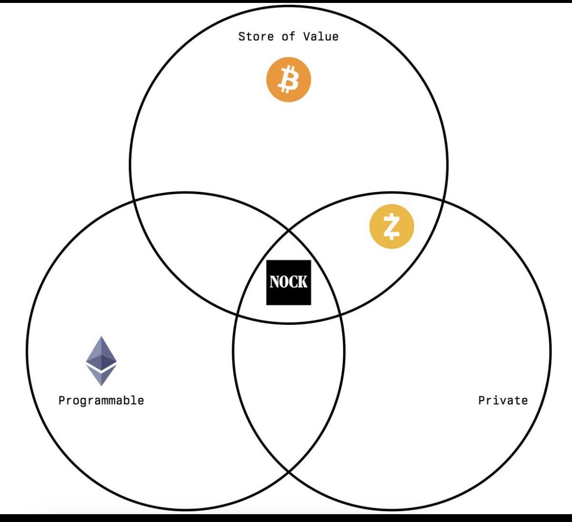 3344sats's tweet image. Nock coded

-Programmability
-Privacy
-Scalability