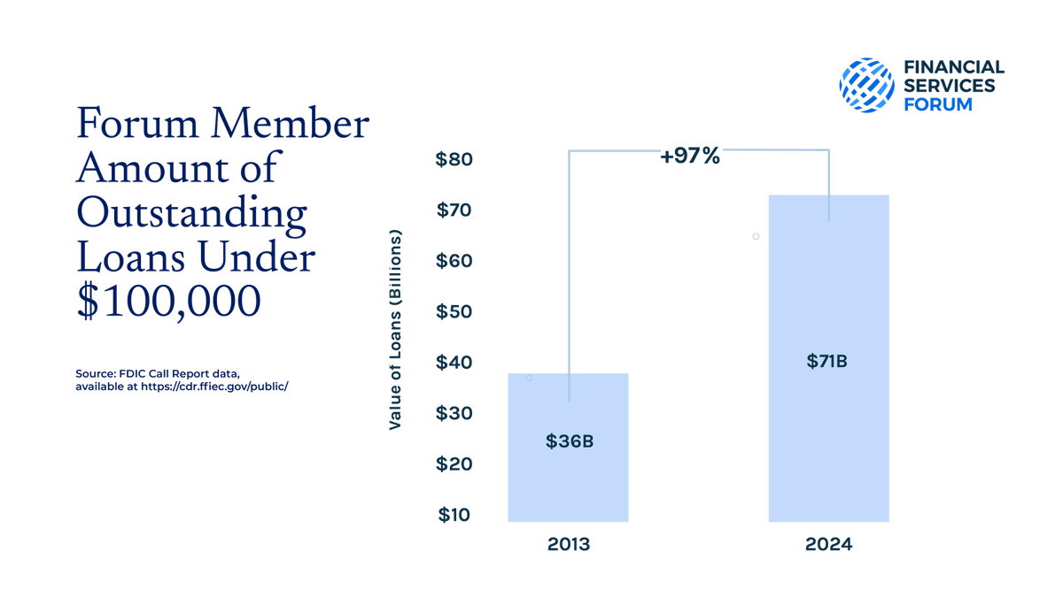 Holding $71 billion in loans under $100,000, the nation’s leading banks are a major source of lending to small businesses, helping the economy grow at both a community and national level.