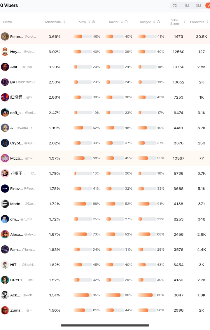 ulot_szn's tweet image. Why does the Easy.fun leaderboard feel like Squid Game sometimes 😭

You’ll be chilling in a comfortable spot and next thing you know someone comes out of nowhere and rockets past you like they drank rocket fuel 😂

It’s funny tho, the pressure makes you think…