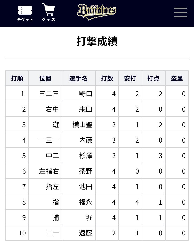 秋季キャンプの練習試合でひっそりと杉澤がセカンド守っとるな
実際現状やと麦谷と立ち位置被るし内野で出れるなら可能性広がるが

buffaloes.co.jp/farm/interleag…