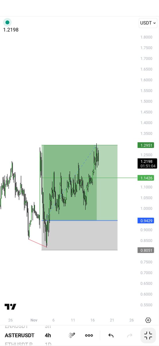 trader__sam's tweet image. $ASTER

full hit , trade closed !