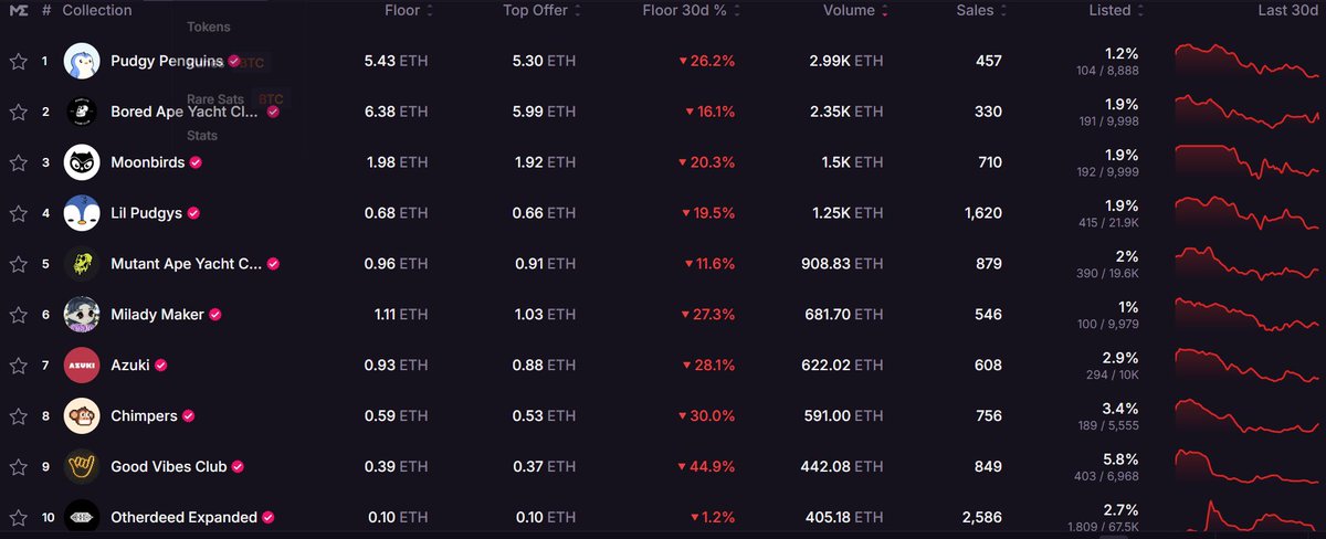 _Craig_'s tweet image. This is the 30 day chart for NFTs.

Is it over?

Or did we just get one hell of a buying opportunity on our favourite digital assets and collectibles?…