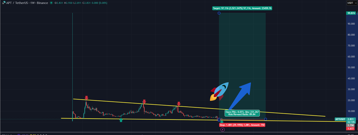nobipinkboop's tweet photo. 💾Save this chart, bro.

In 2026, $APT will definitely come back and showcase the full power of the RWA trend.