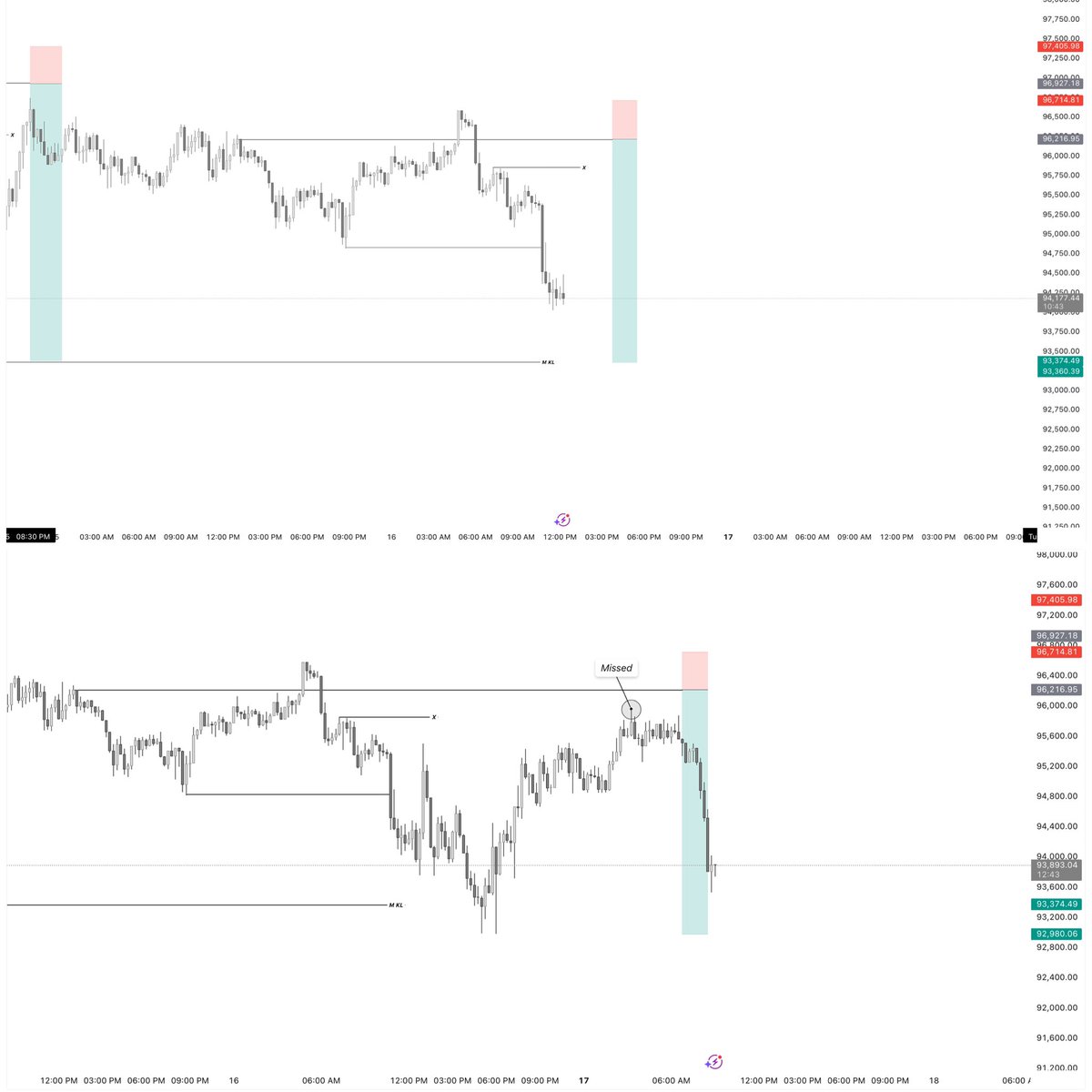 preciousgfx's tweet photo. Missed❌ Trade on #BTCUSD
🧑🏽‍💻🕊️🌻

#MindAddictFx #Trade #Trader #Forex #forextrading #trading #xausd #eurusd #forexnews #Eur #btcusd #deriv #fyp #fypage #vix #explore #explorepage #forexmentor #GBP https://t.co/StNkYPUhvO
