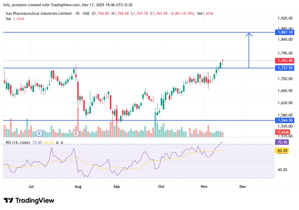 ChiragR31538873's tweet image. 7) #SunPharma