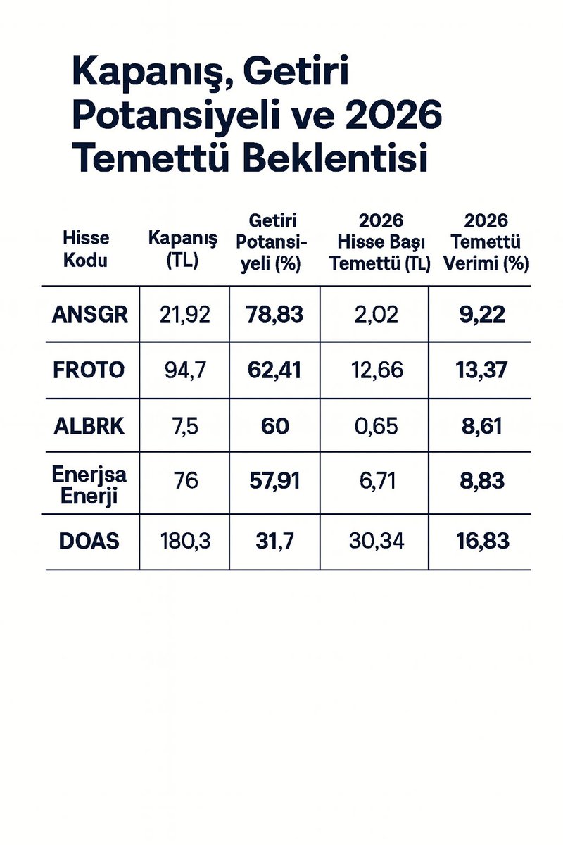 borsa_medyax's tweet image. 2026 yılında en yüksek temettü beklenen ve % 60 üzeri getiri potansiyeli olan hisseler:
#ansgr #froto #albrk #enjsa #doas