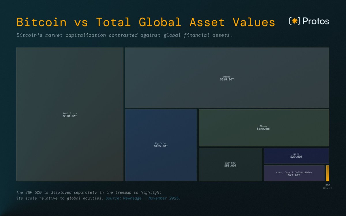 Does today's price noise matter when a $1.9T asset is connecting to $100T+ in institutional capital for the first time?