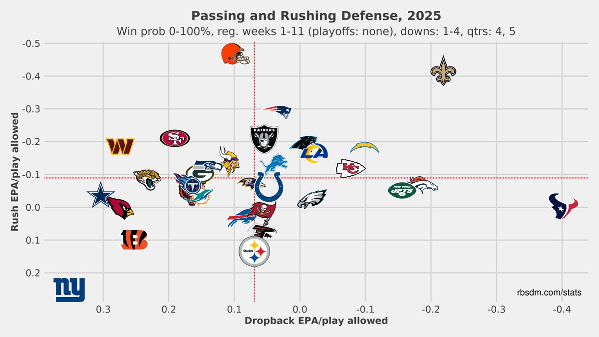 JustinPenik's tweet image. Not that it&apos;s a surprise but the Giants have the worst 4th quarter defense in the league and its not particularly close