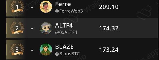 gQuackers! 🦆

Today was another solid day on <a href="/wallchain/">Wallchain Quacks</a> earned 31 Quacks and still holding strong at the top of the 7day leaderboard.

Consistency is everything here. Every post, every interaction compounds over time. It’s not about chasing trends or flash-in-the-pan content