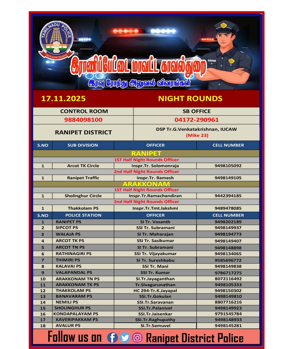 இராணிப்பேட்டை மாவட்டத்தில் இன்று (17.11.2025)தங்களது பகுதியில் 
இரவு பணியில் இருக்கும் காவல் அதிகாரிகளின் அலைபேசி எண்கள்
தரப்பட்டுள்ளது,பொதுமக்கள் பயன்படுத்தி கொள்ளவும்.
#smcranipet
#ranipetdistrictpolice
#igpnorthzone
#vellorerangepolice
#tnpoliceofficial #rptpolice