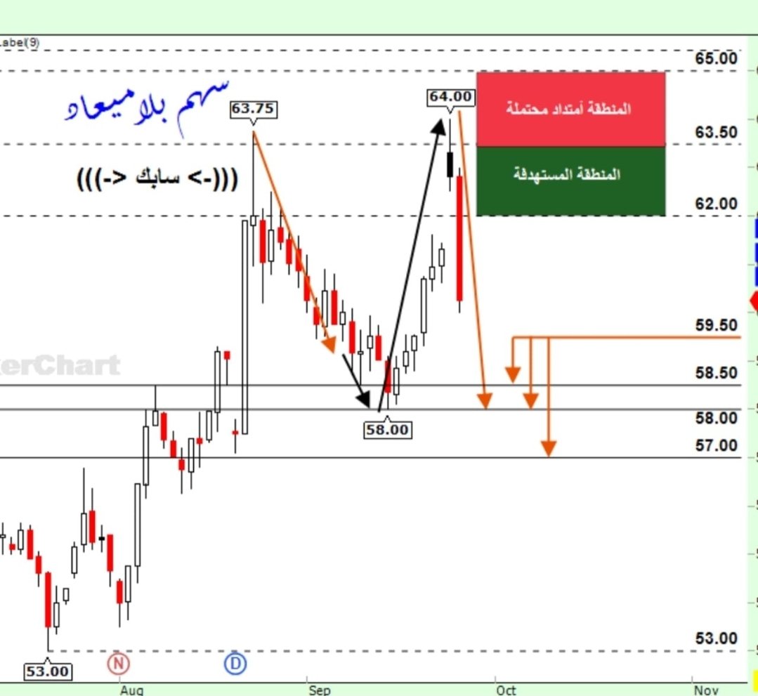 bilamiead511's tweet photo. (((-> #سابك <-)))
أخر تحديث :- 
▪︎. بع�� تحقيق الهدف 64 ريال ، تم التنبية بل كان هناك رآئي فني في السهم بان سوف يدخل موجة هابطة من 64 ريال الى 57 ريال  
▪︎. ونزل السهم الى 56.20 ريال .
▪︎. وسيكون لنا في الأيام القادمة تحديث للسهم ، فقط ننتظر تحسن المؤشرات الفنية . والله أعلم بذلك .
