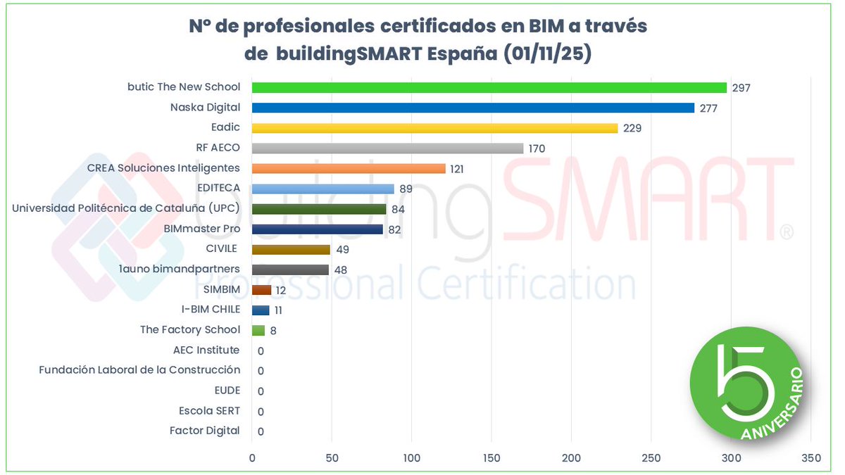 buticSchool's tweet image. En butic hemos certificado a 297 profesionales con #buildingSMART y seguimos liderando 

No te quedes solo con el examen: aprende a circular con soltura en BIM. Forma parte de estos líderes 🖱bit.ly/46fUCQq