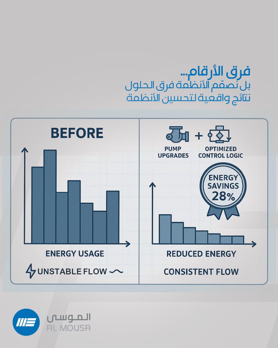 Almousahc's tweet image. An engineering audit cut energy use by 28% and stabilized flow by optimizing pump curves and control logic
تدقيق هندسي خفّض الطاقة ٢٨٪ وحقق استقرار التدفق عبر تحسين منحنيات الضخ ومنطق التحكم.
#SystemOptimization #AlMousaLTD