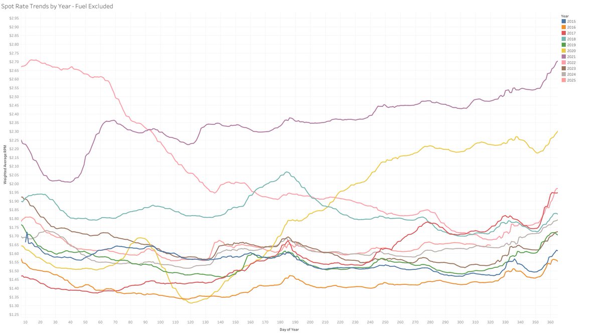 thefreightnerd's tweet image. Rates are struggling to stay above prior year.  No surge in volume after the government reopened or heading into Thanksgiving next week.  I&apos;m tired, boss.