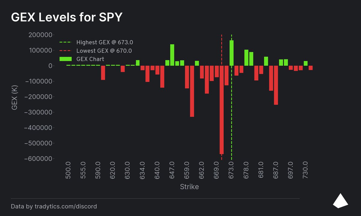 looklefttt's tweet photo. $SPY 🎯's- 11/17/25
#LLevels #chopzone

🟢⬆️671.93(FriClose)- 673(+GEX) 674.44(DP) 675.66(DAILY&FriHOD) 676.16(PMH) 676.50 677.10/677.25(DP/WEEKLY) 678.17 679.76(DP) 679.96(DAILY) 680.41 680.74 682.42(DP)

🔴⬇️668.50(20dMA)- 668.21 668/667.92(61.8%/GF)  667.33(WEEKLY) 666.82(DAILY) 666.46(DP) 665.31 663.97(FriPML) 663.80(DP) 663.27(FriLOD) 

@MrZackMorris @milkyfilky @TheFUmoneyclub @MoneyBeeOptions @KeanuTrades @ChartsRUs0 @Tradytics