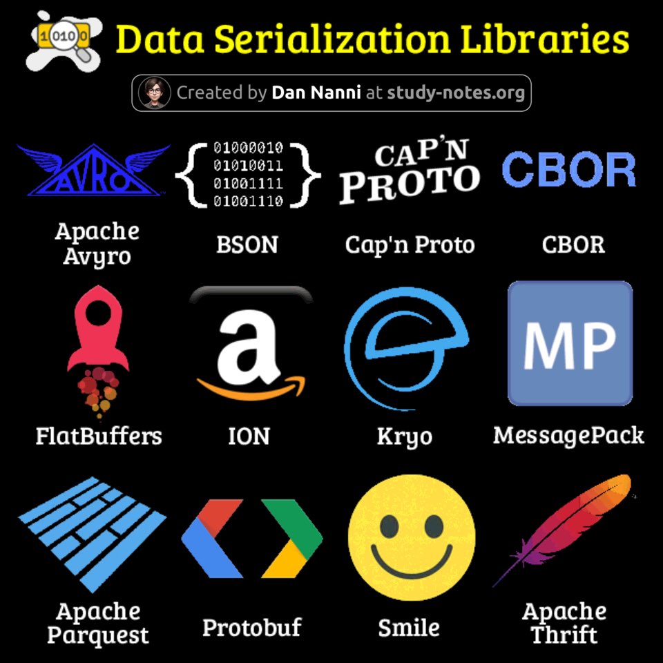 xmodulo's tweet image. If you build backend systems, APIs, or data pipelines as a software engineer, this quick rundown of open-source data serialization libraries is for you 😎👇 #coding #SoftwareEngineering 

Find pdf books with all my #DevOps related infographics from study-notes.org