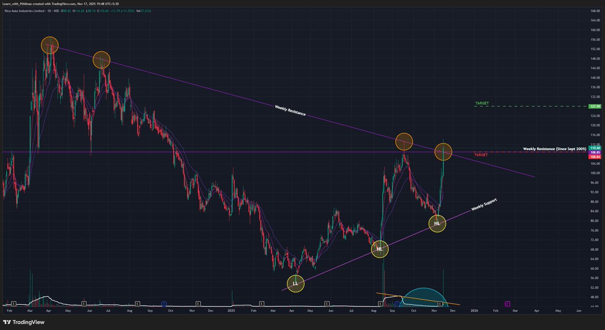 Rico Auto (D): 🐂 Strongly Bullish, 20-Year Breakout

This is a high-conviction, "blue-sky" breakout setup. The stock has shattered a resistance confluence that includes a 20-year-old horizontal ceiling. This technical move is powered by a massive fundamental turnaround in the