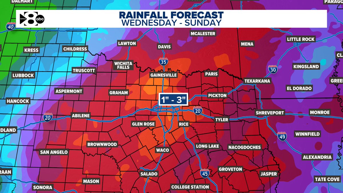 Thursday is a WFAA Weather Alert day due to widespread rain. The flood risk is low. The severe risk is low. It hasn't rained since November 1st when DFW picked up 0.03". This will be beneficial rain, but may impact your plans on Thursday. #wfaaweather
