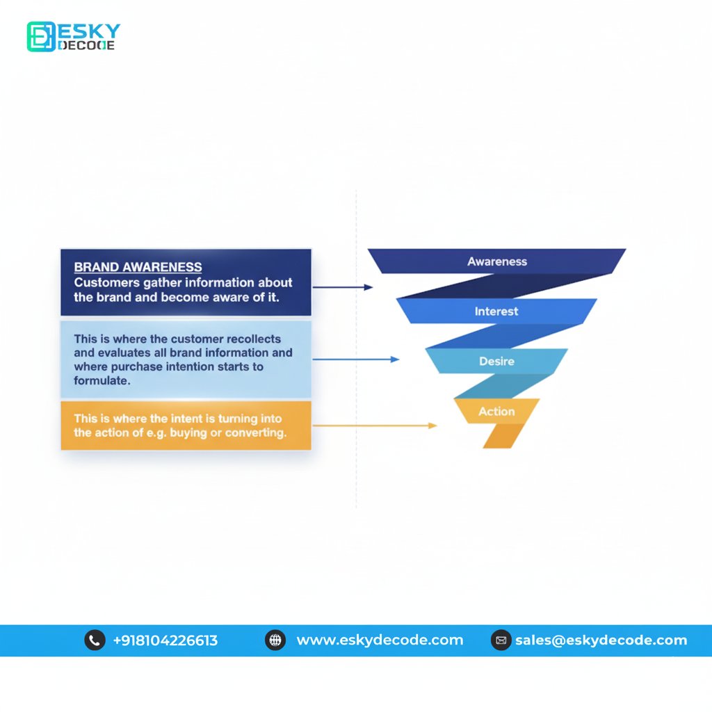 eskydecode's tweet photo. Boost your brand with the AIDA funnel! 🚀
Awareness → Interest → Desire → Action.
Guide customers from discovery to conversion with a strong brand strategy.
Let’s grow smarter. 🌐 https://t.co/zC95TMgoy2
#BrandAwareness #AIDA #Marketing #DigitalMarketing #GrowthMarketing https://t.co/QjuRyczWDB
